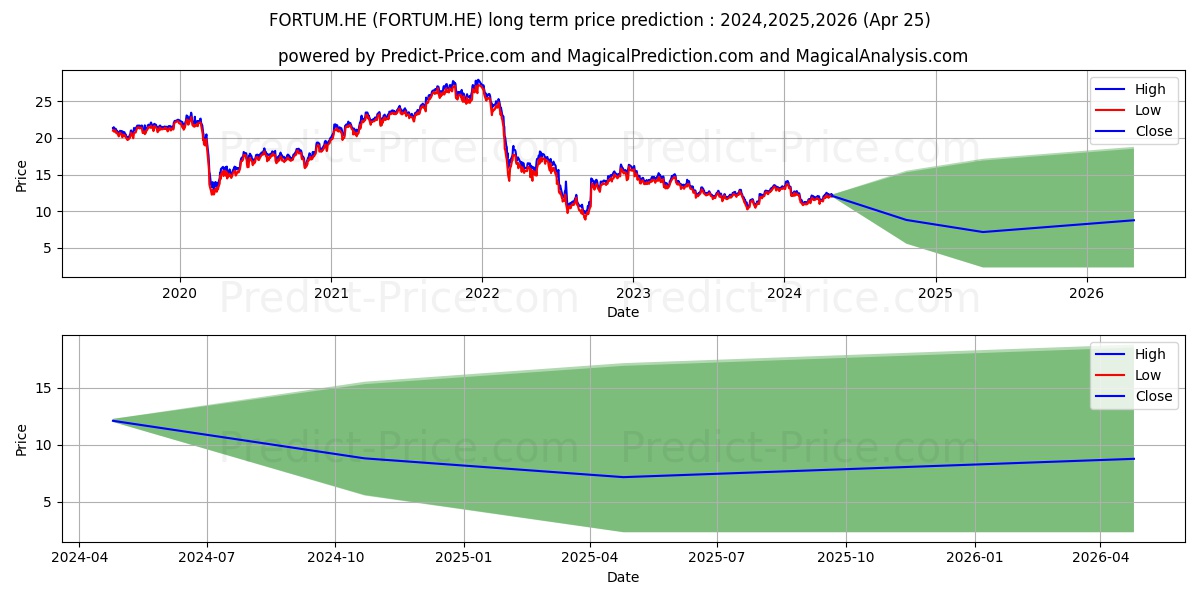 Fortum Corporation stock long term price prediction: 2024,2025,2026|FORTUM.HE: 15.2534