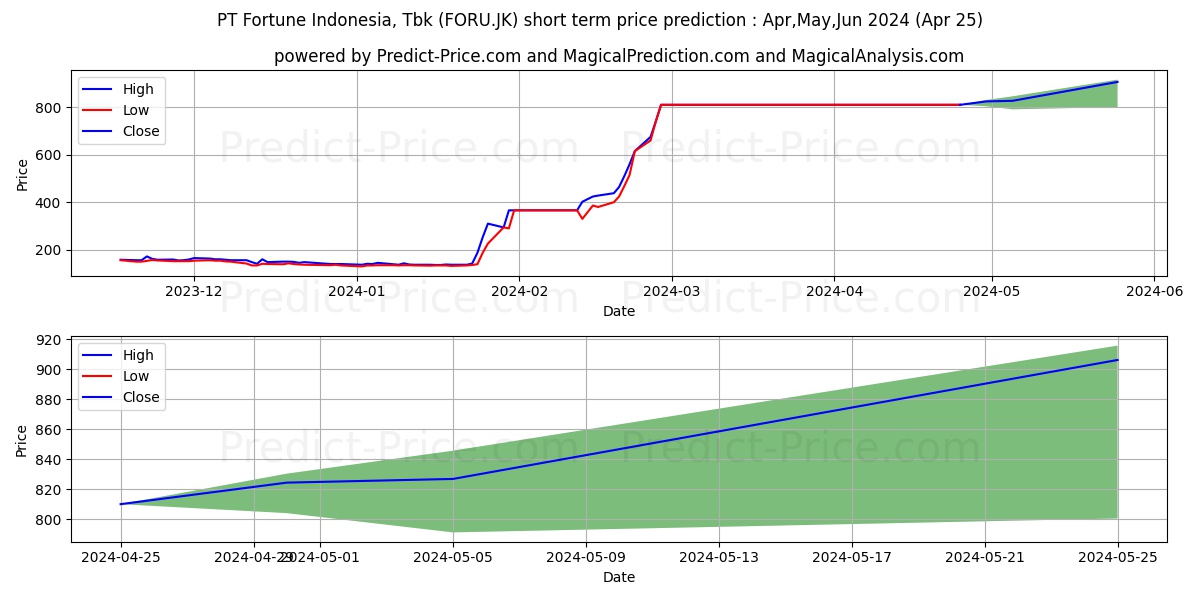 Fortune Indonesia Tbk stock short term price prediction: May,Jun,Jul 2024|FORU.JK: 1,103.0030555725097656250000000000000