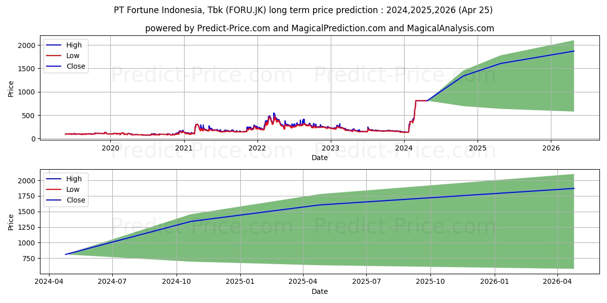 Fortune Indonesia Tbk stock long term price prediction: 2024,2025,2026|FORU.JK: 1455.4667