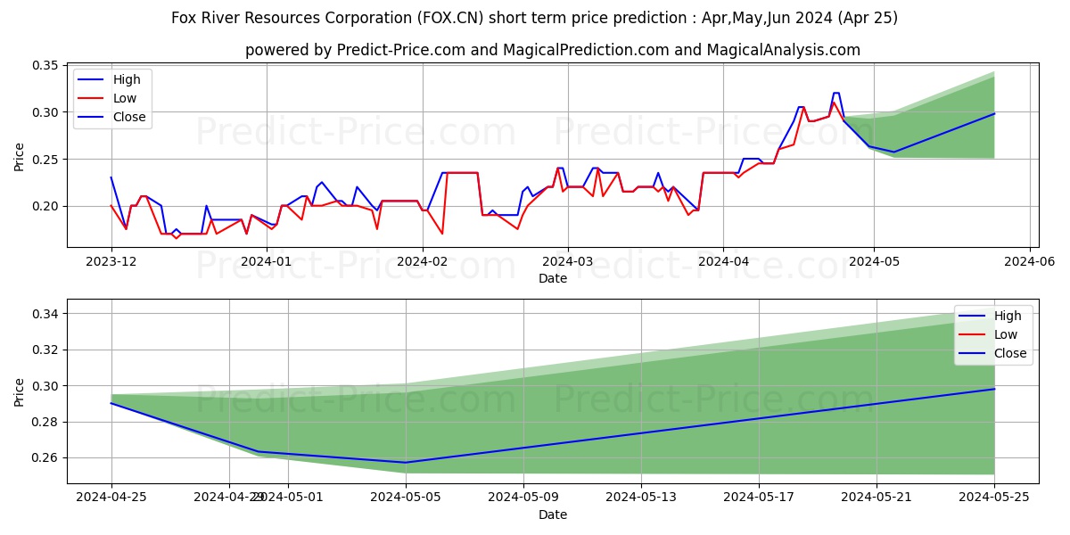 FoxRiver Res stock short term price prediction: Apr,May,Jun 2024|FOX.CN: 0.34