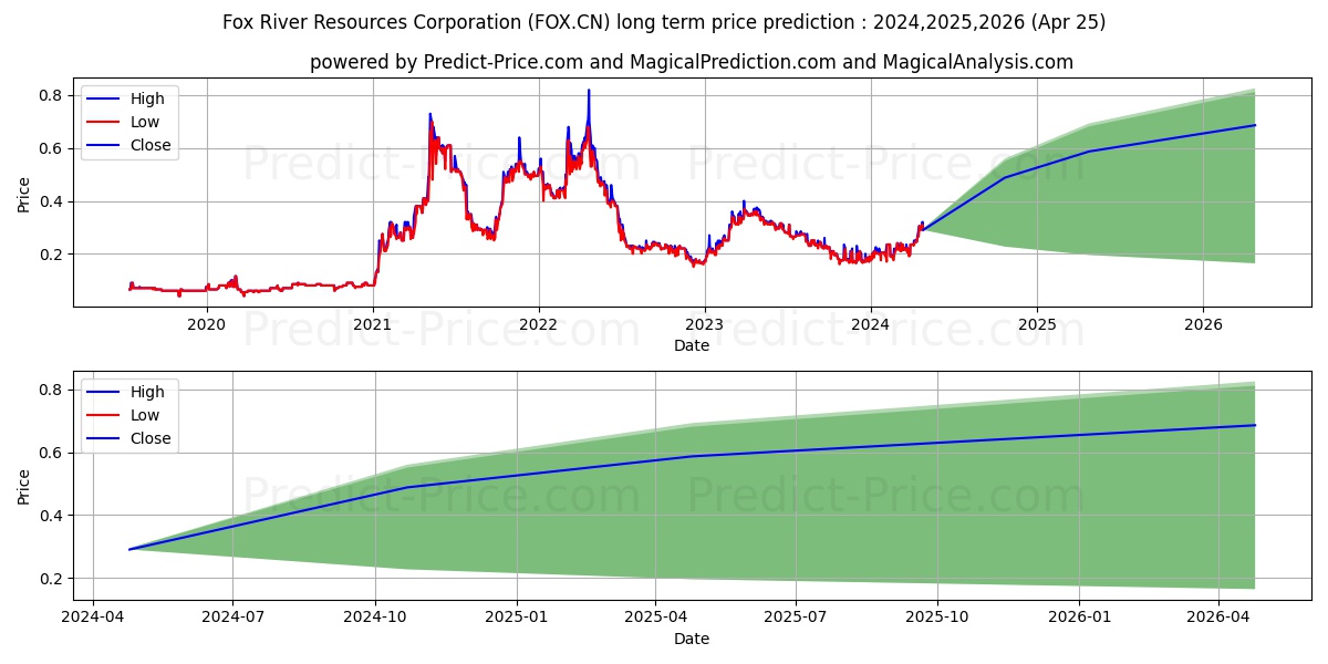 FoxRiver Res stock long term price prediction: 2024,2025,2026|FOX.CN: 0.4086