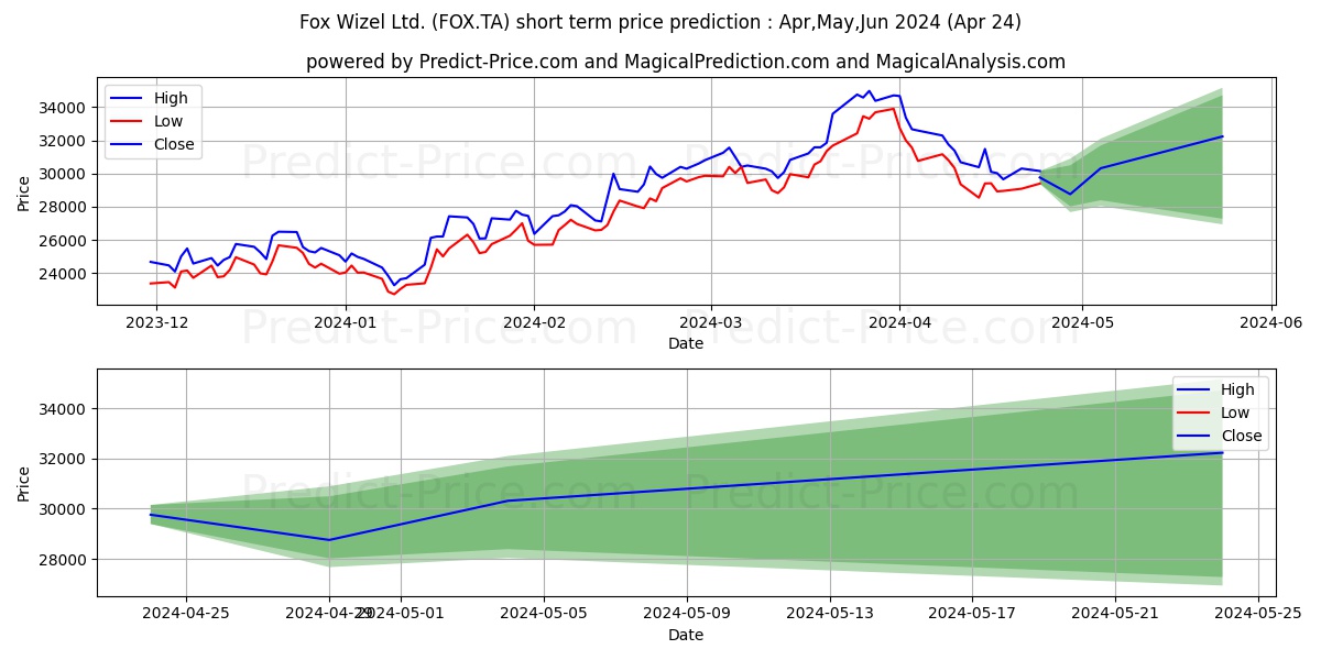 FOX-WIZEL LTD stock short term price prediction: May,Jun,Jul 2024|FOX.TA: 46,076.5264129638671875000000000000000