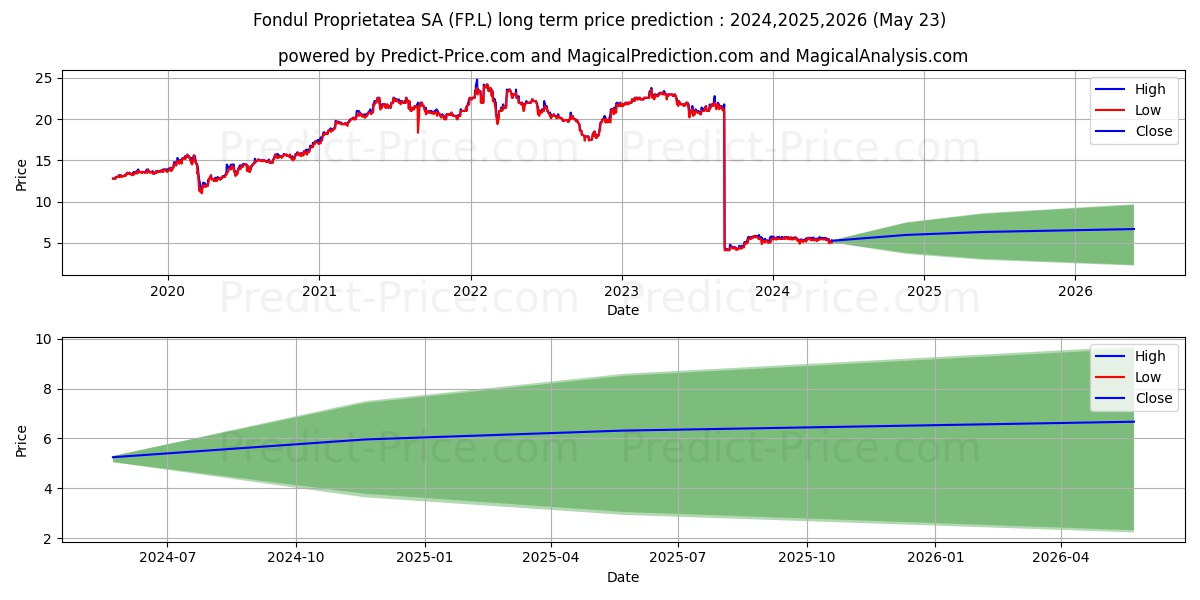 18606296 stock long term price prediction: 2024,2025,2026|FP.L: 7.5519
