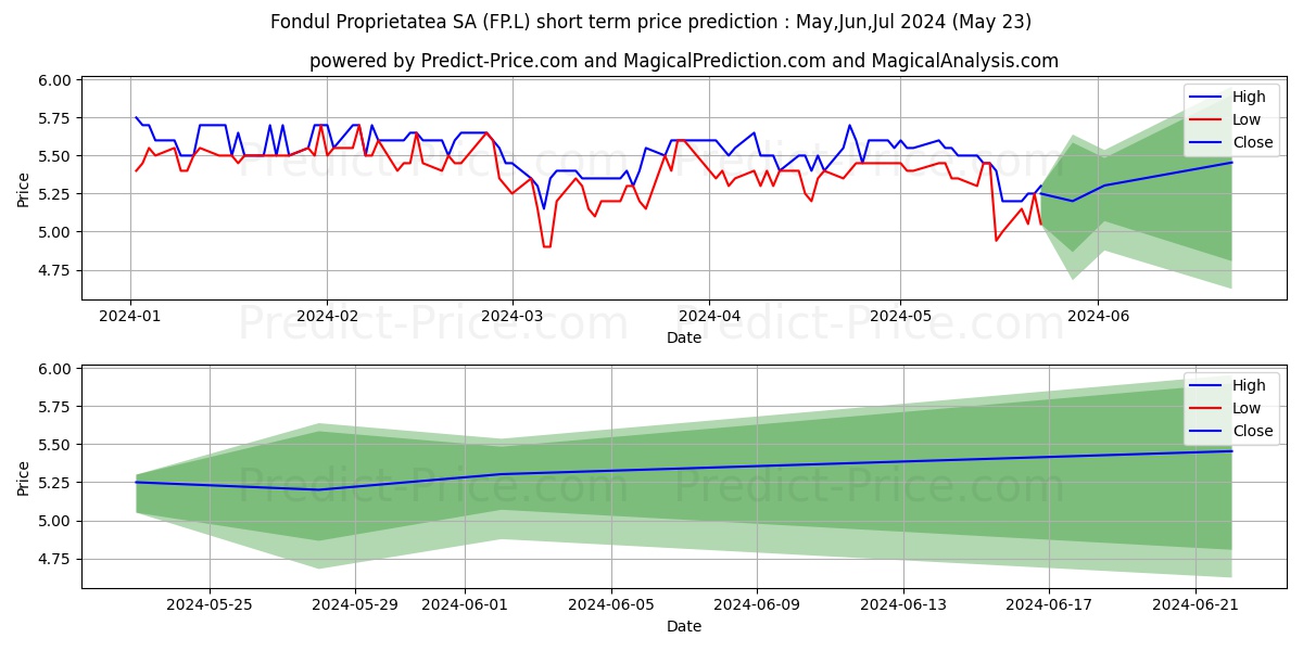 18606296 stock short term price prediction: May,Jun,Jul 2024|FP.L: 7.55