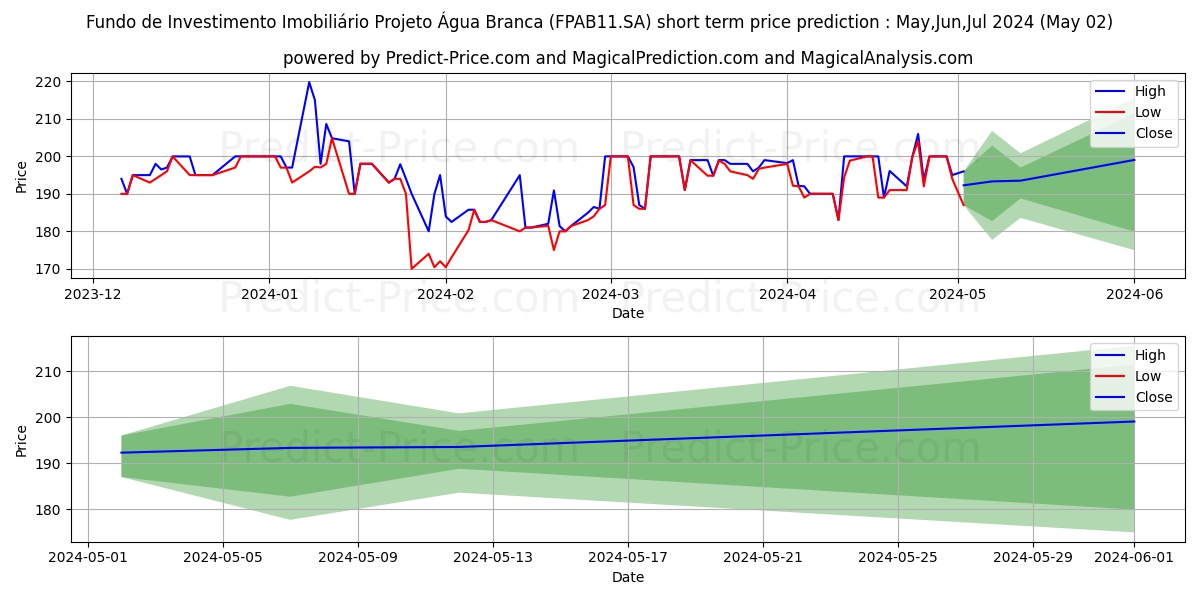 FII A BRANCACI  ER stock short term price prediction: May,Jun,Jul 2024|FPAB11.SA: 318.6134461159817874431610107421875