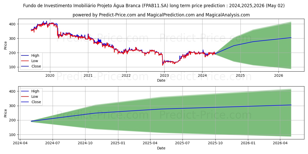 FII A BRANCACI  ER stock long term price prediction: 2024,2025,2026|FPAB11.SA: 310.9981