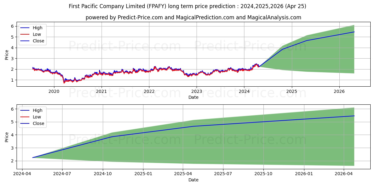 FIRST PACIFIC CO stock long term price prediction: 2024,2025,2026|FPAFY: 3.3