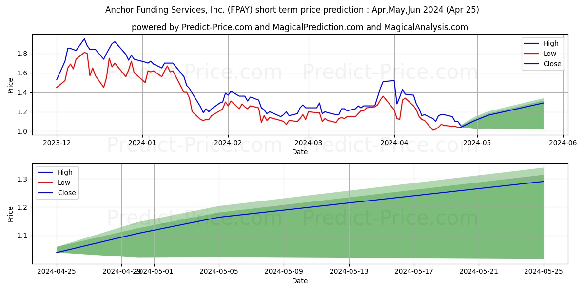 FlexShopper, Inc. stock short term price prediction: Apr,May,Jun 2024|FPAY: 2.30