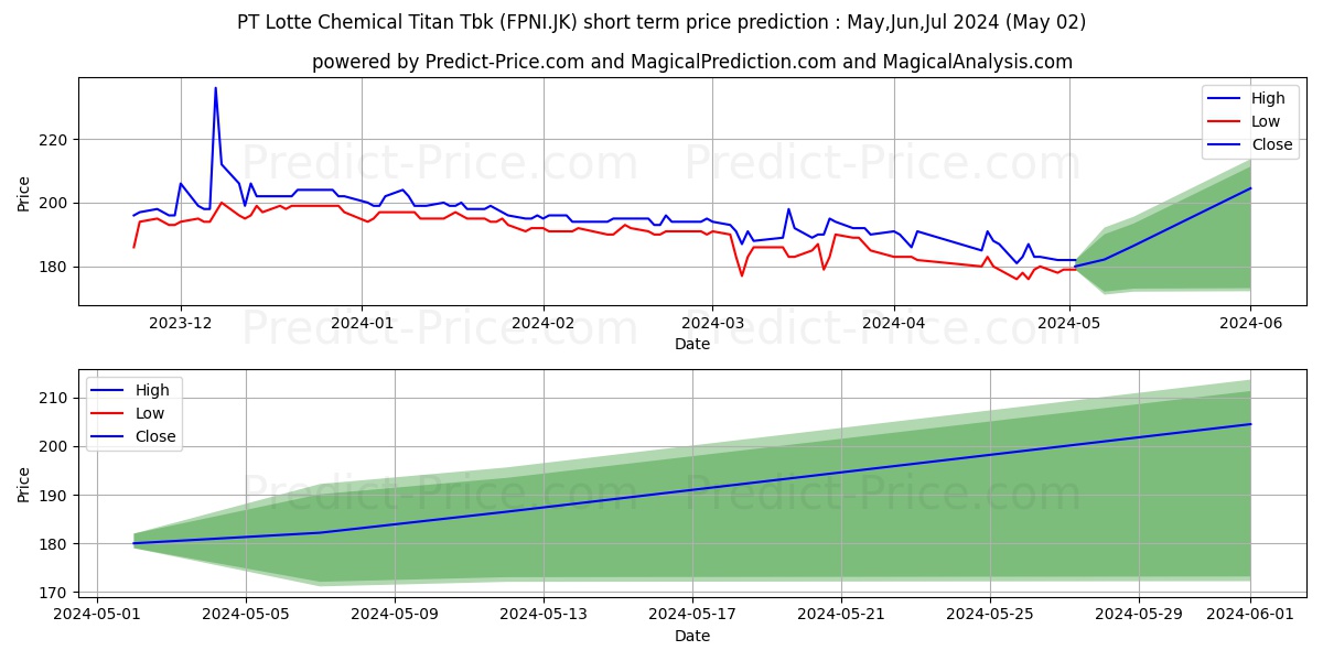 Lotte Chemical Titan Tbk. stock short term price prediction: Apr,May,Jun 2024|FPNI.JK: 272.1211502552032470703125000000000