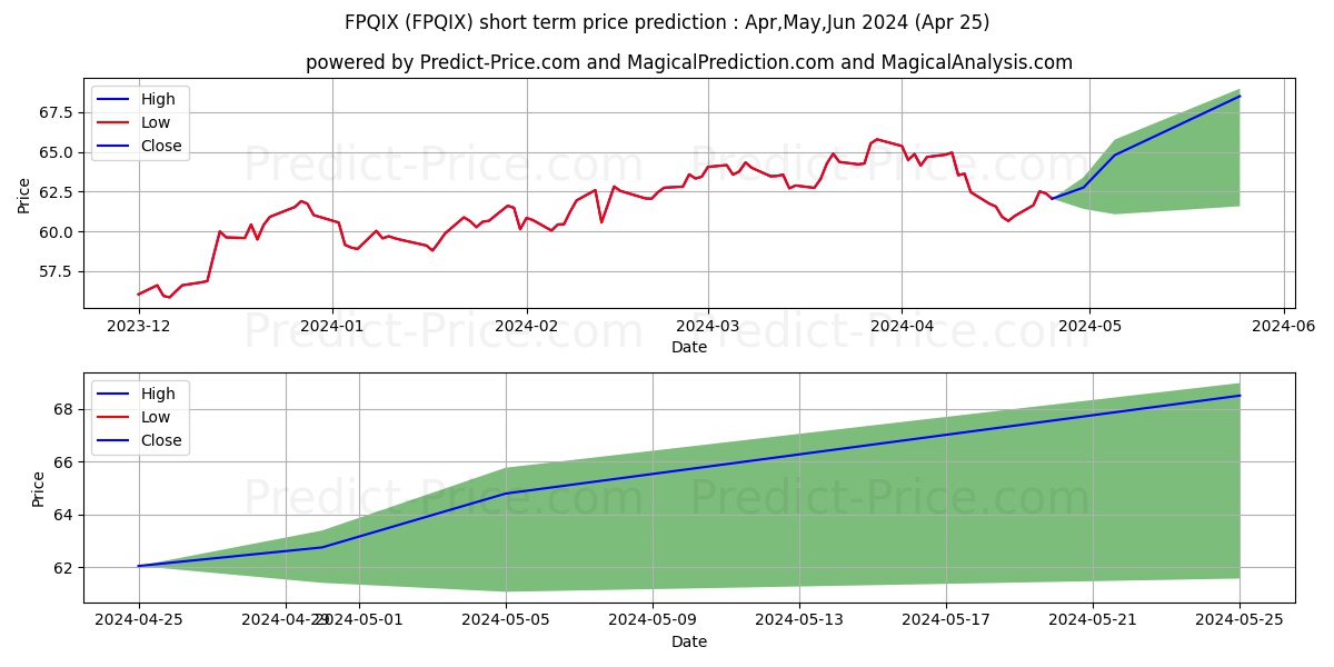 Fidelity Advisor 529 Small Cap  stock short term price prediction: Apr,May,Jun 2024|FPQIX: 98.22