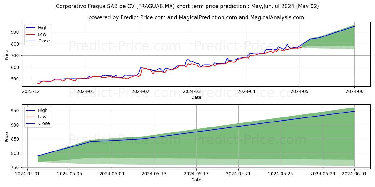 CORPORATIVA FRAGUA SAB DE CV stock short term price prediction: Mar,Apr,May 2024|FRAGUAB.MX: 887.7517325666267424821853637695312