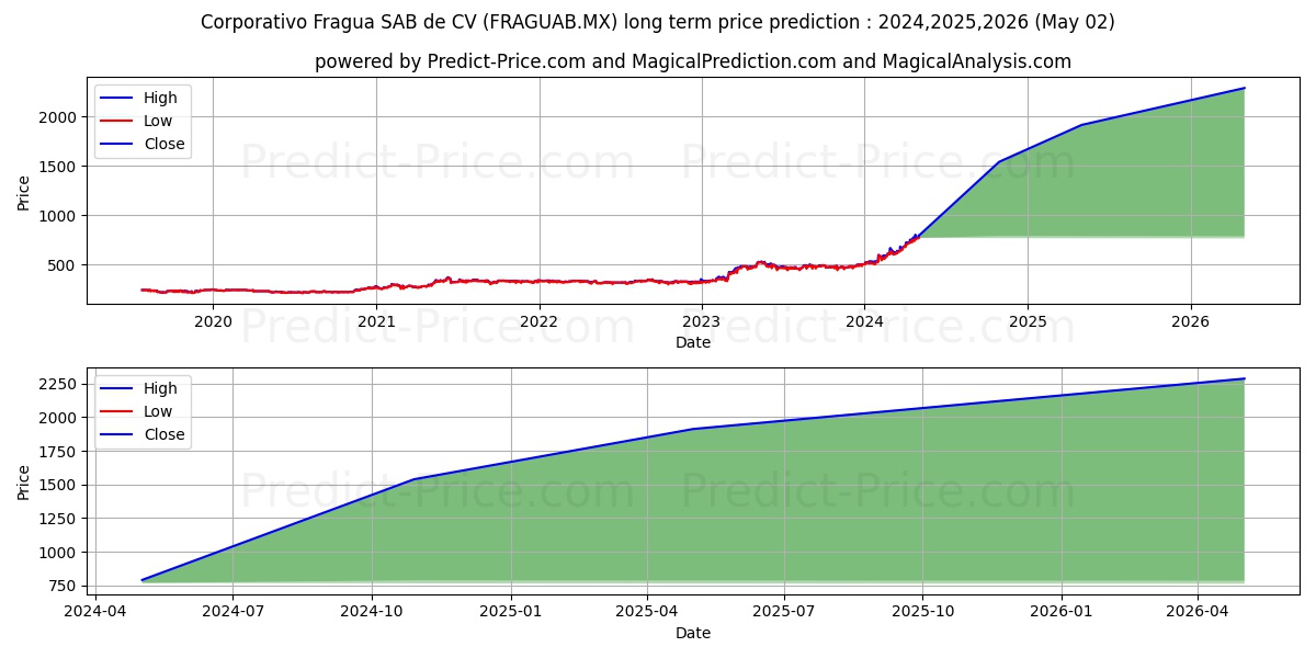 CORPORATIVA FRAGUA SAB DE CV stock long term price prediction: 2024,2025,2026|FRAGUAB.MX: 1168.9568