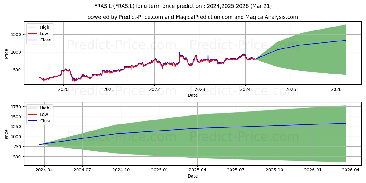 FRASERS GROUP PLC ORD 10P stock long term price prediction: 2024,2025,2026|FRAS.L: 1289.2156