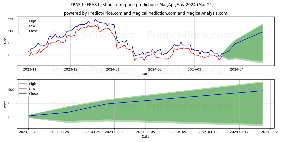 FRASERS GROUP PLC ORD 10P stock short term price prediction: Apr,May,Jun 2024|FRAS.L: 1,289.2155965805054620432201772928238