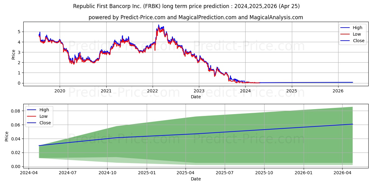 Republic First Bancorp, Inc. stock long term price prediction: 2024,2025,2026|FRBK: 0.1156