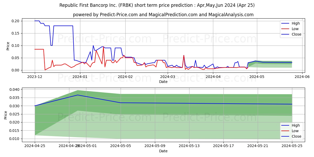 Republic First Bancorp, Inc. stock short term price prediction: May,Jun,Jul 2024|FRBK: 0.116
