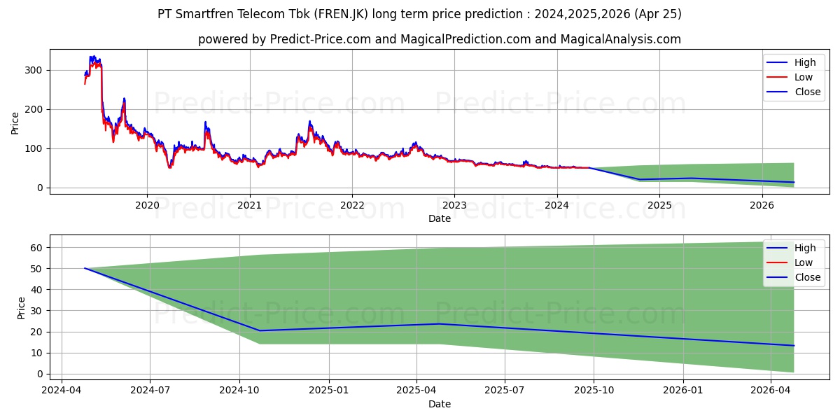 Smartfren Telecom Tbk. stock long term price prediction: 2024,2025,2026|FREN.JK: 60.9213