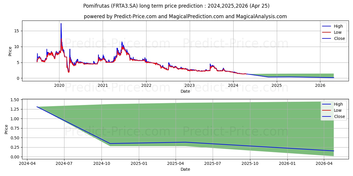 POMIFRUTAS  ON      NM stock long term price prediction: 2024,2025,2026|FRTA3.SA: 1.4743