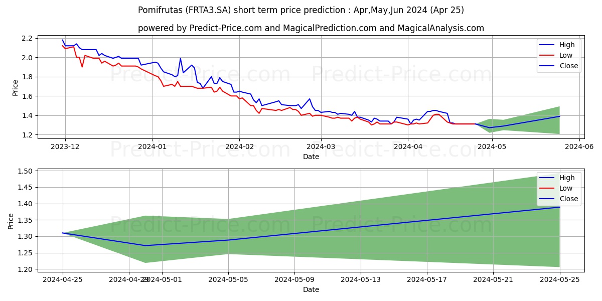 POMIFRUTAS  ON      NM stock short term price prediction: May,Jun,Jul 2024|FRTA3.SA: 1.47