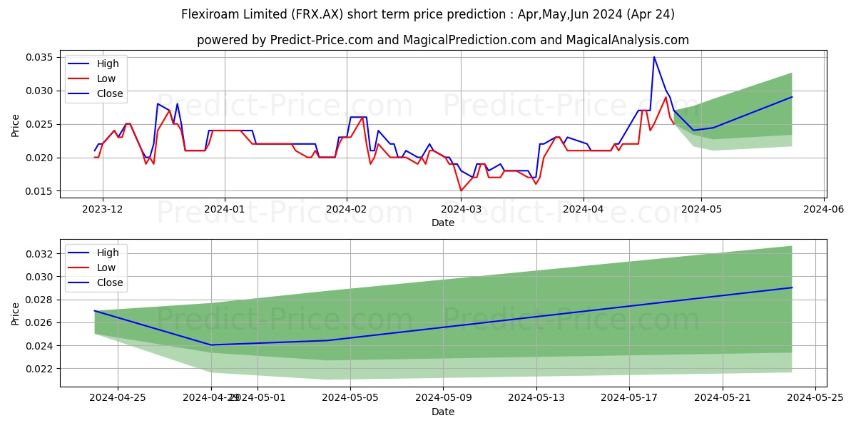 FLEXIROAM FPO stock short term price prediction: Apr,May,Jun 2024|FRX.AX: 0.026