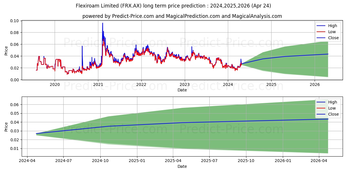 FLEXIROAM FPO stock long term price prediction: 2024,2025,2026|FRX.AX: 0.0309