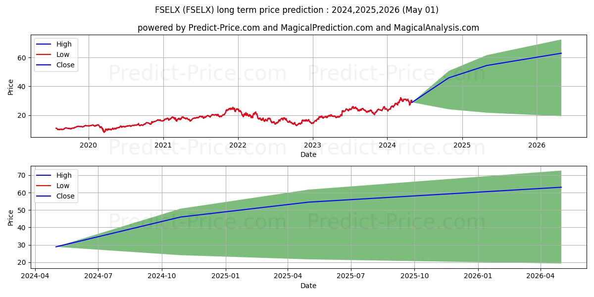 Fidelity Select Semiconductors  stock long term price prediction: 2023,2024,2025|FSELX: 38.8595