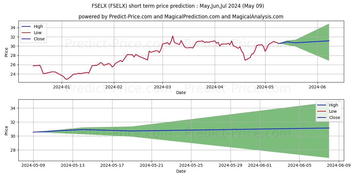 Fidelity Select Semiconductors  stock short term price prediction: May,Jun,Jul 2024|FSELX: 53.78