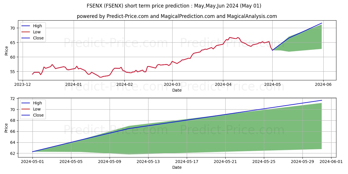 Fidelity Select Energy stock short term price prediction: Apr,May,Jun 2024|FSENX: 85.35