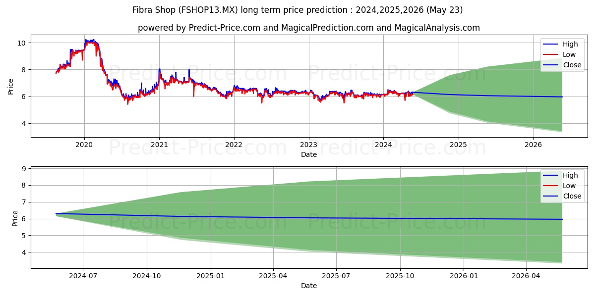 CIBANCO SA INSTIT DE BANCA MULT stock long term price prediction: 2024,2025,2026|FSHOP13.MX: 7.6183
