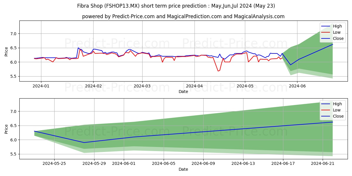 CIBANCO SA INSTIT DE BANCA MULT stock short term price prediction: May,Jun,Jul 2024|FSHOP13.MX: 7.62