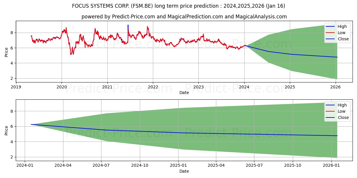 FOCUS SYSTEMS CORP. stock long term price prediction: 2024,2025,2026|FSM.BE: 7.335