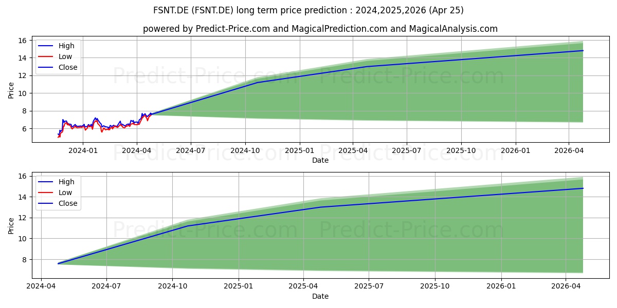 FASHIONETTE AG  O.N. stock long term price prediction: 2024,2025,2026|FSNT.DE: 9.6553