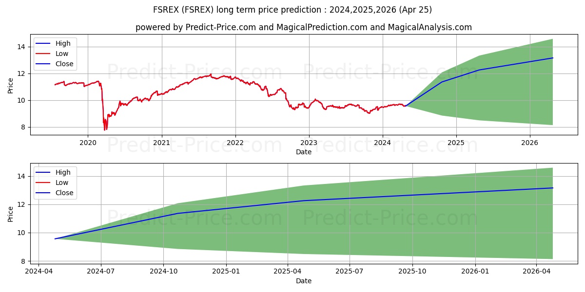 Fidelity Series Real Estate Inc stock long term price prediction: 2024,2025,2026|FSREX: 12.187