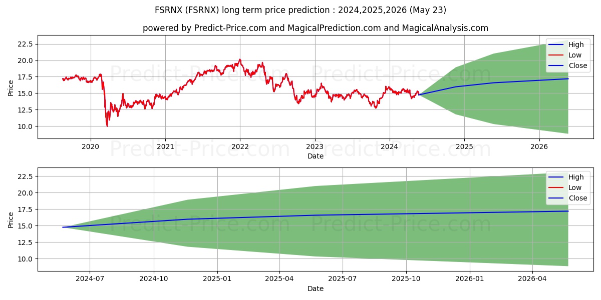 Fidelity Real Estate Index Fund stock long term price prediction: 2024,2025,2026|FSRNX: 20.8803