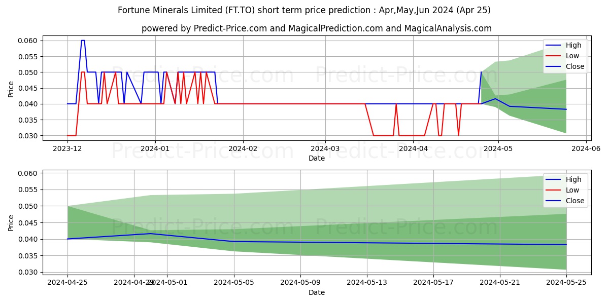 FORTUNE MNRL J stock short term price prediction: Apr,May,Jun 2024|FT.TO: 0.042