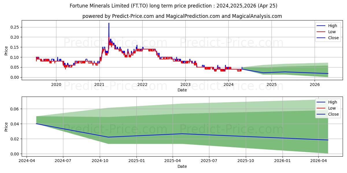 FORTUNE MNRL J stock long term price prediction: 2024,2025,2026|FT.TO: 0.049