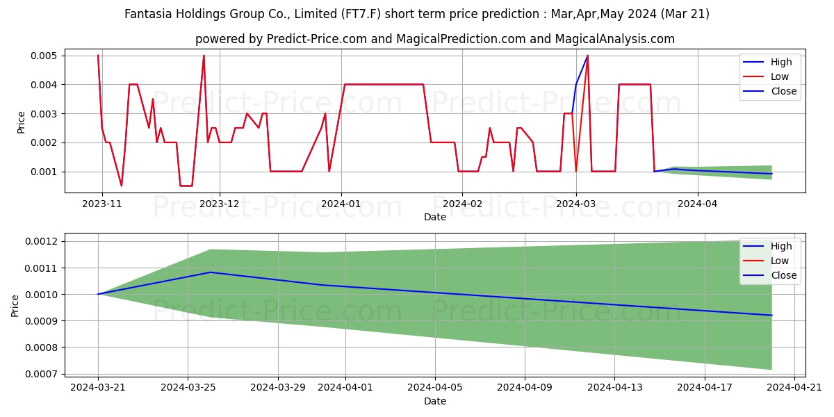 FANTASIA H.G.C.REGS HD-10 stock short term price prediction: Dec,Jan,Feb 2024|FT7.F: 0.0047