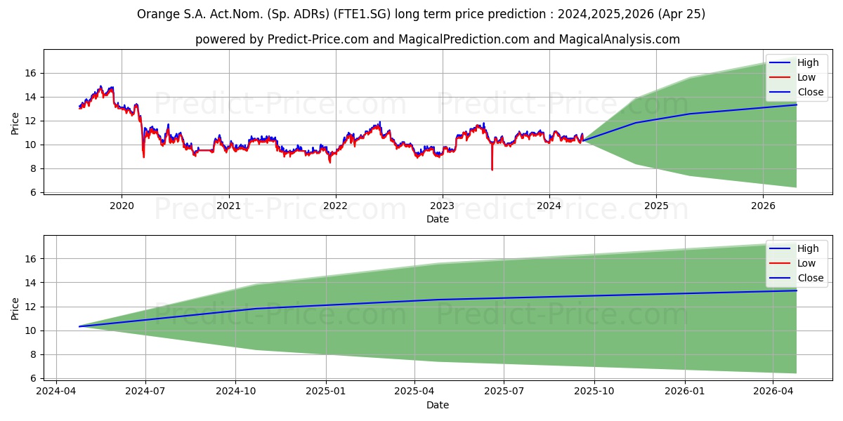 Orange S.A. Act.Nom. (Sp. ADRs) stock long term price prediction: 2024,2025,2026|FTE1.SG: 14.0349