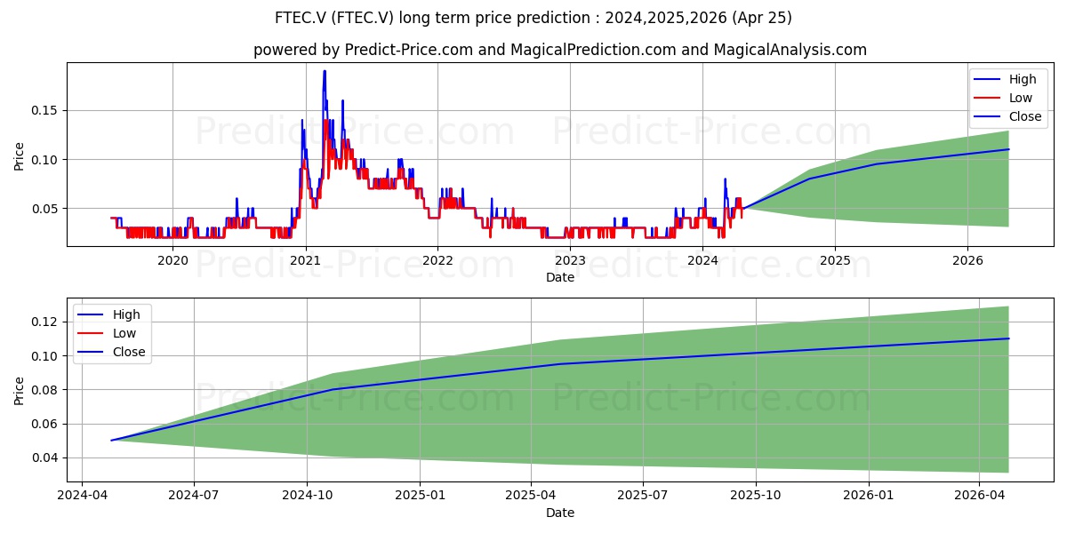 FINTECH SELECT LTD stock long term price prediction: 2024,2025,2026|FTEC.V: 0.0896