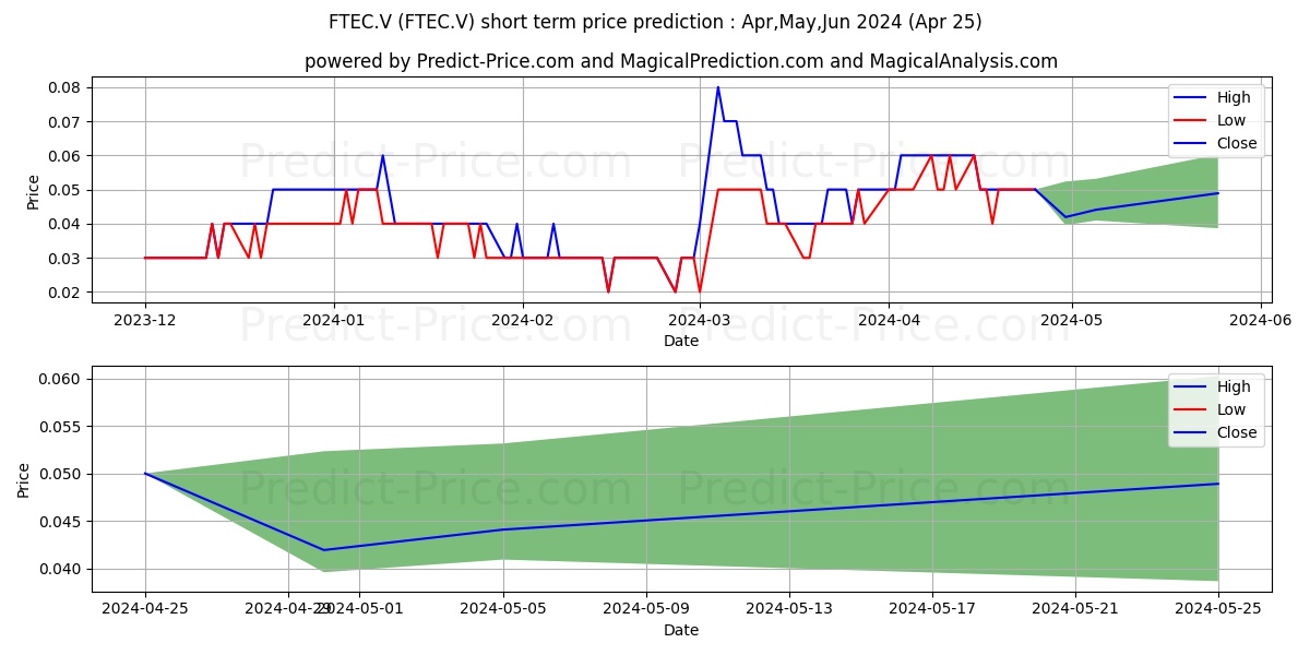 FINTECH SELECT LTD stock short term price prediction: May,Jun,Jul 2024|FTEC.V: 0.090