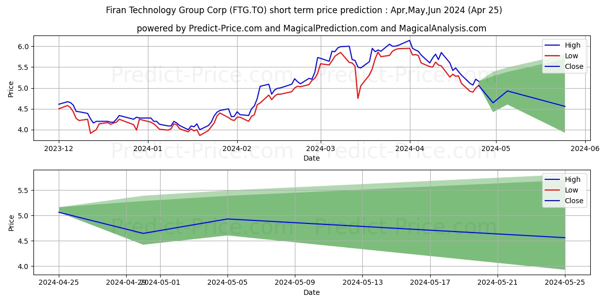 FIRAN TECHNOLOGY GROUP CORP. stock short term price prediction: May,Jun,Jul 2024|FTG.TO: 10.61