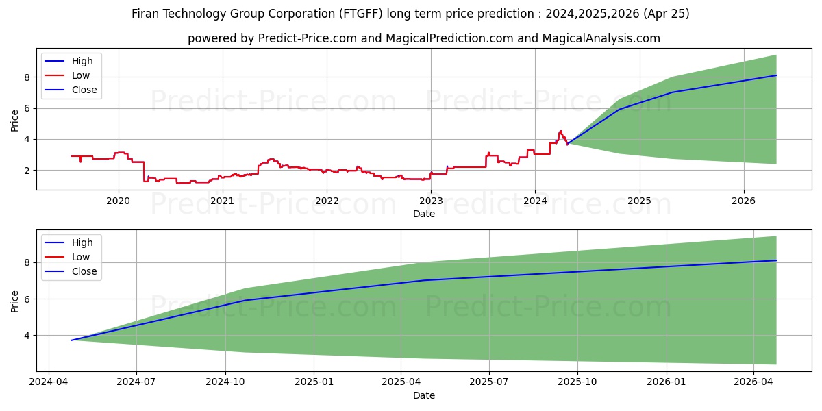 FIRAN TECHNOLOGY GROUP CORPORAT stock long term price prediction: 2024,2025,2026|FTGFF: 6.616