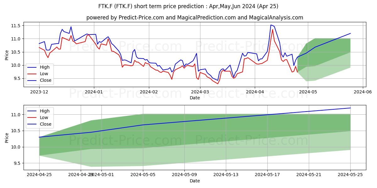 FLATEXDEGIRO AG NA O.N. stock short term price prediction: May,Jun,Jul 2024|FTK.F: 18.25