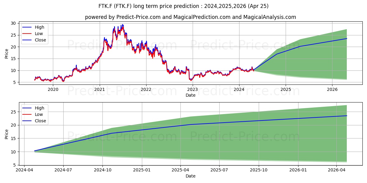 FLATEXDEGIRO AG NA O.N. stock long term price prediction: 2024,2025,2026|FTK.F: 17.2643