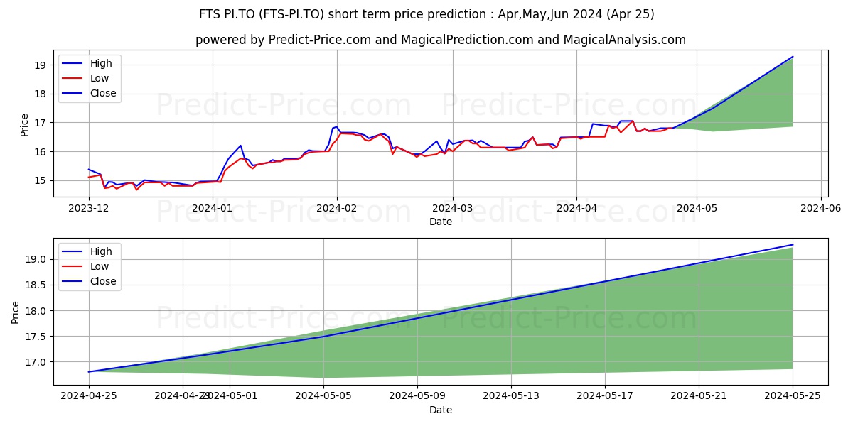 FORTIS INC PREF SERIES I stock short term price prediction: May,Jun,Jul 2024|FTS-PI.TO: 23.98