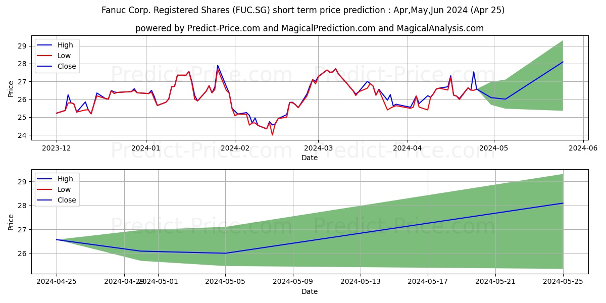 Fanuc Corp. Registered Shares o stock short term price prediction: Apr,May,Jun 2024|FUC.SG: 33.22