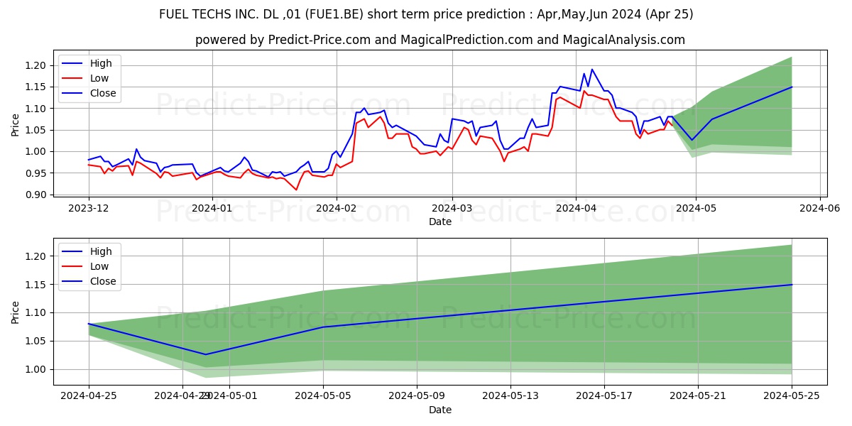 FUEL TECHS INC.  DL-,01 stock short term price prediction: May,Jun,Jul 2024|FUE1.BE: 1.449