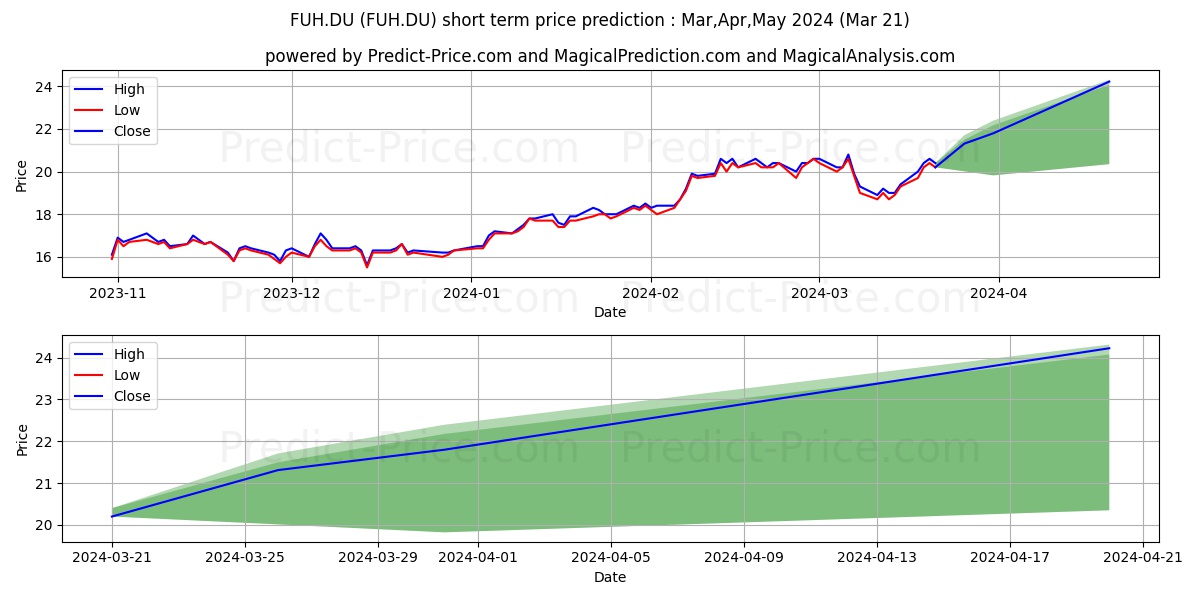 SUBARU CORP. stock short term price prediction: Dec,Jan,Feb 2024|FUH.DU: 23.75