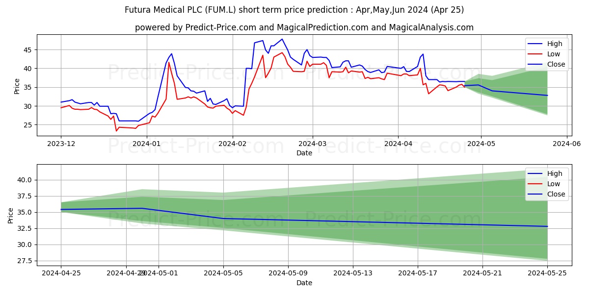 FUTURA MEDICAL PLC ORD 0.2P stock short term price prediction: Mar,Apr,May 2024|FUM.L: 48.09