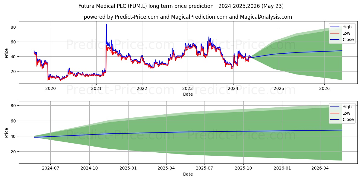 FUTURA MEDICAL PLC ORD 0.2P stock long term price prediction: 2024,2025,2026|FUM.L: 57.6021